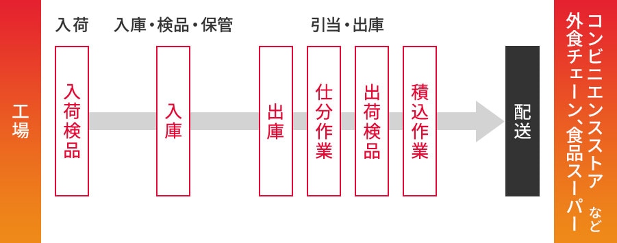 入荷から出荷までワンストップサービス