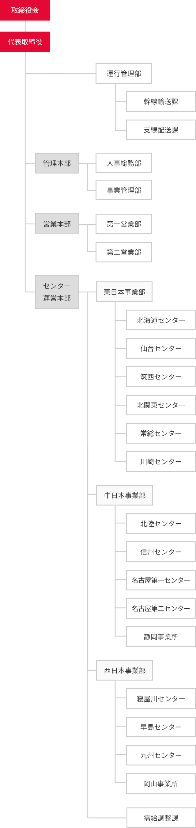 進行管理部、東日本事業部(北海道、仙台、筑西、北関東、常総、川崎、静岡)、中日本事業部(北陸、信州、名古屋第一、名古屋第二、桑名)、西日本事業部(寝屋川、早島、九州、岡山)、営業本部(第一営業部、第一営業部)、管理本部(事業管理部、人事総務部)