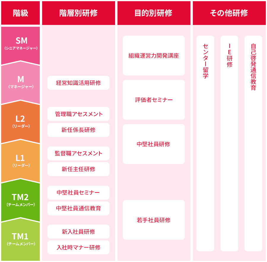 日本デイリーネット 研修制度